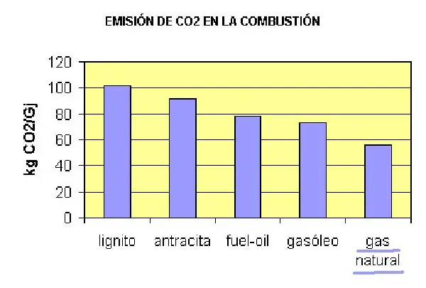 grafico emisiones gas natural