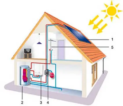 funcionamiento energia termica domestica