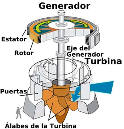 turbina hidraulica funcionamiento