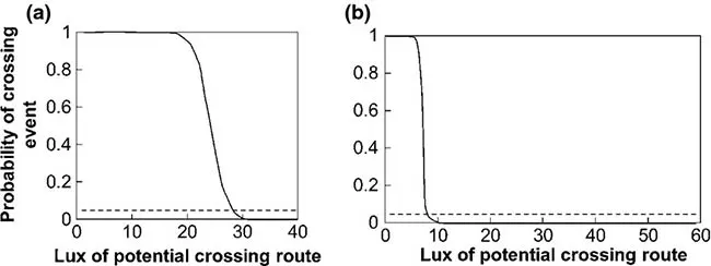 impacto ecologico de la luz artificial, modelos de regresión logística binaria para la probabilidad de cruce