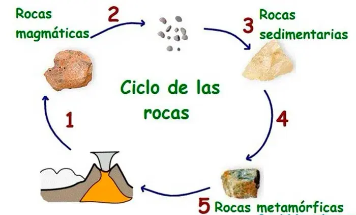 ciclo de las rocas portada
