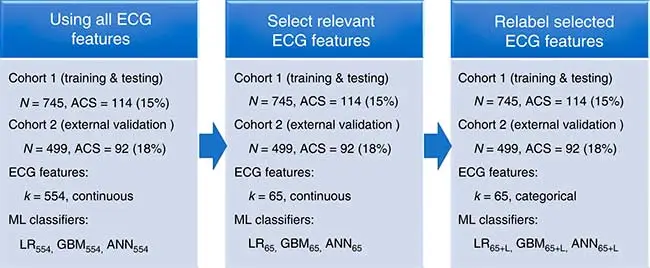 etapas de la derivación y preparación del conjunto de datos de ECG para analizar SCA