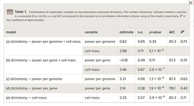 tabla 1 analisis de regresion hipotesis de una barrera energetica en la complejidad del genoma entre procariotas y eucariotas