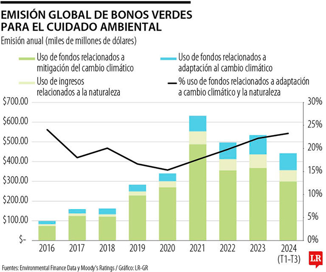 grafico bonos verdes 