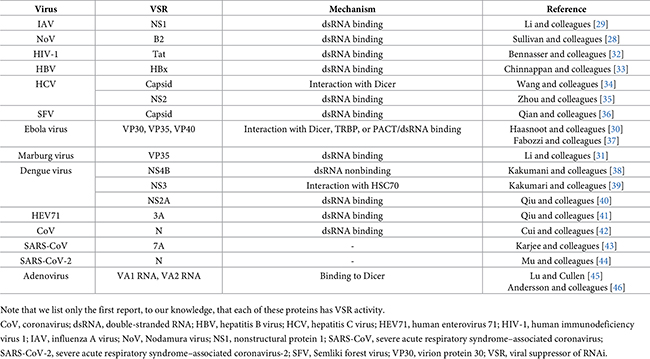 tabla VSR articulo sistemas antivirales dirigidos por ARN pequeño