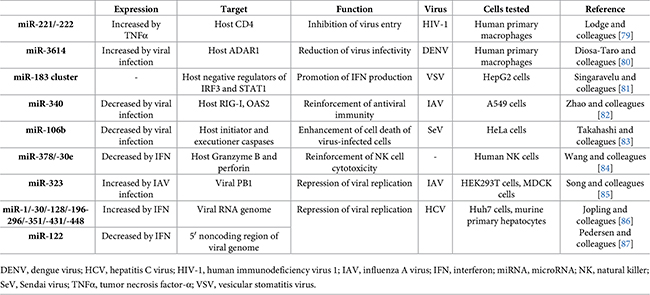 tabla 3 miARN articulo sistemas antivirales dirigidos por ARN pequeño